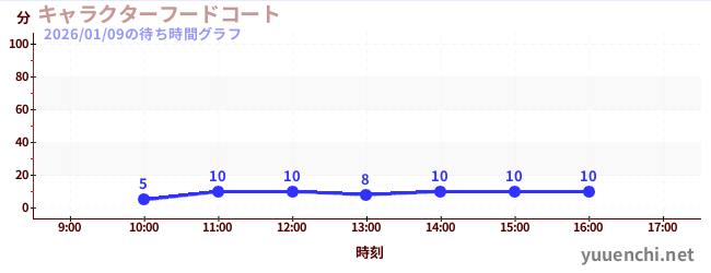 1日前の待ち時間グラフ（キャラクターフードコート)