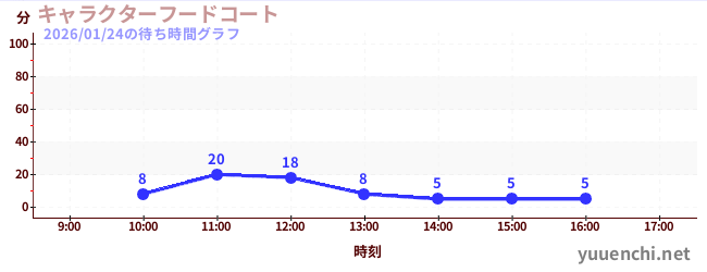 6日前の待ち時間グラフ（キャラクターフードコート)