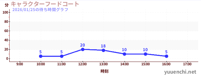 5日前の待ち時間グラフ（キャラクターフードコート)