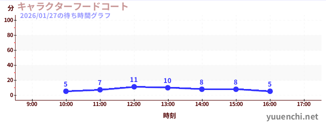 3日前の待ち時間グラフ（キャラクターフードコート)
