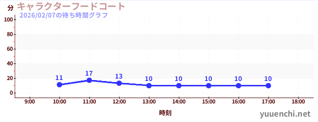 6日前の待ち時間グラフ（キャラクターフードコート)