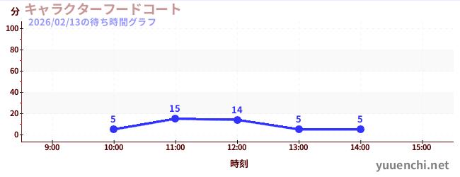 今日のこれまでの待ち時間グラフ（キャラクターフードコート)