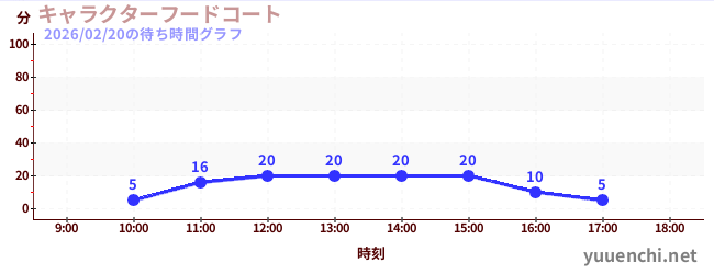 5日前の待ち時間グラフ（キャラクターフードコート)