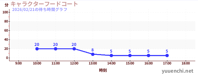4日前の待ち時間グラフ（キャラクターフードコート)