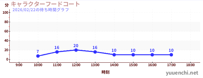 3日前の待ち時間グラフ（キャラクターフードコート)