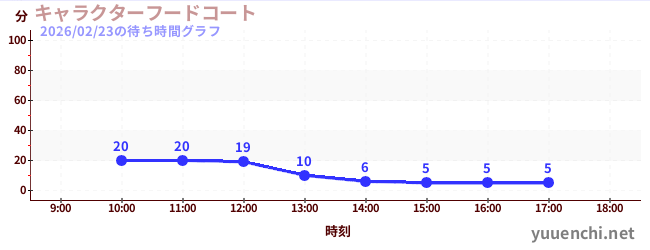 2日前の待ち時間グラフ（キャラクターフードコート)