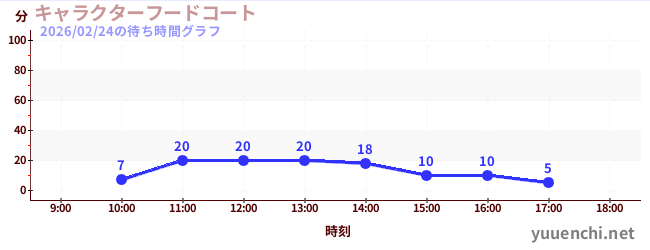 1日前の待ち時間グラフ（キャラクターフードコート)