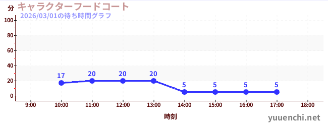 7日前の待ち時間グラフ（キャラクターフードコート)