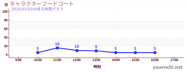 6日前の待ち時間グラフ（キャラクターフードコート)