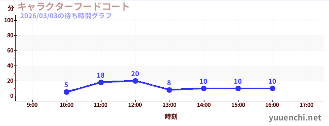 5日前の待ち時間グラフ（キャラクターフードコート)