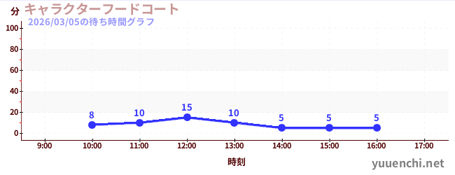 3日前の待ち時間グラフ（キャラクターフードコート)