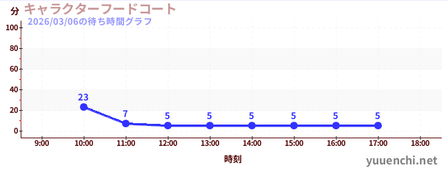 2日前の待ち時間グラフ（キャラクターフードコート)