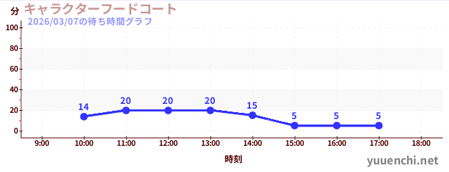 1日前の待ち時間グラフ（キャラクターフードコート)