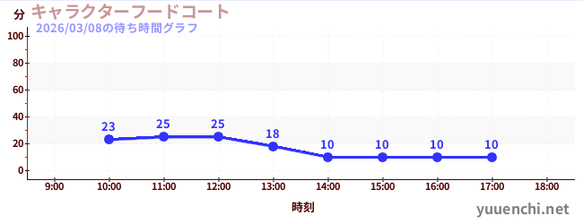今日のこれまでの待ち時間グラフ（キャラクターフードコート)