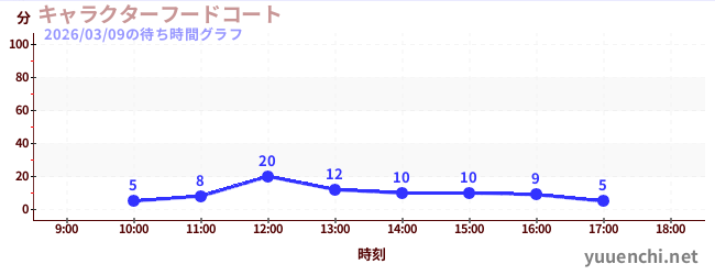 7日前の待ち時間グラフ（キャラクターフードコート)