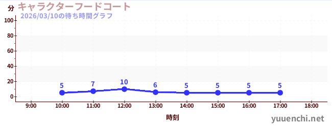 6日前の待ち時間グラフ（キャラクターフードコート)