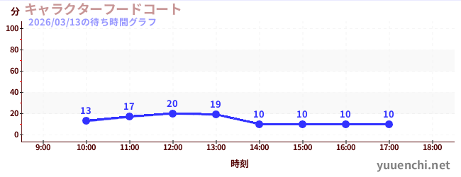 3日前の待ち時間グラフ（キャラクターフードコート)
