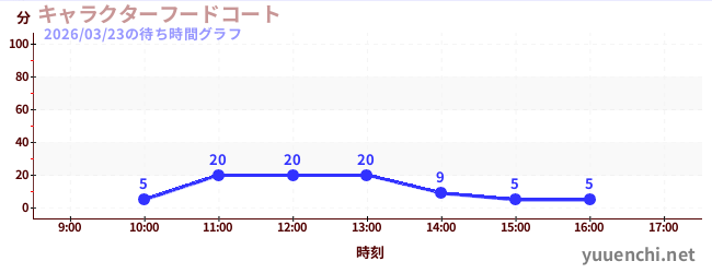 7日前の待ち時間グラフ（キャラクターフードコート)