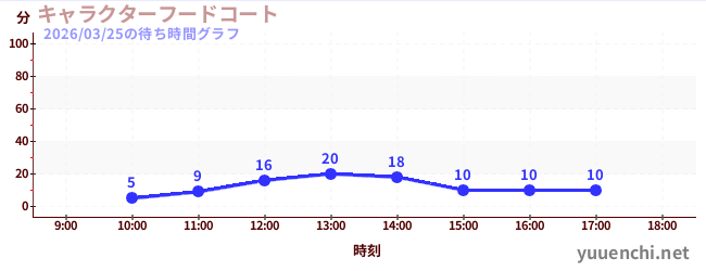 5日前の待ち時間グラフ（キャラクターフードコート)