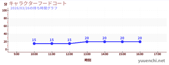 4日前の待ち時間グラフ（キャラクターフードコート)