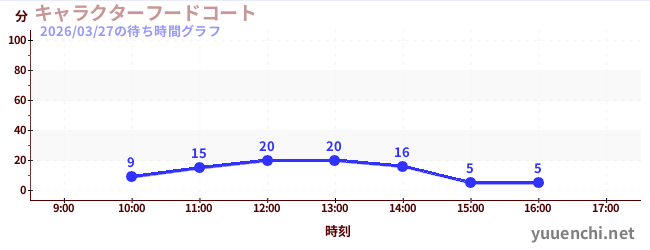 3日前の待ち時間グラフ（キャラクターフードコート)