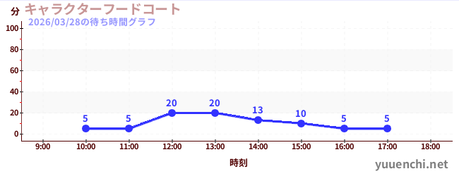 2日前の待ち時間グラフ（キャラクターフードコート)