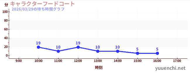 1日前の待ち時間グラフ（キャラクターフードコート)