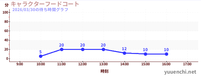 今日のこれまでの待ち時間グラフ（キャラクターフードコート)