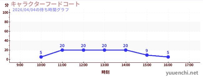 7日前の待ち時間グラフ（キャラクターフードコート)