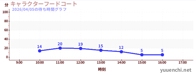 6日前の待ち時間グラフ（キャラクターフードコート)