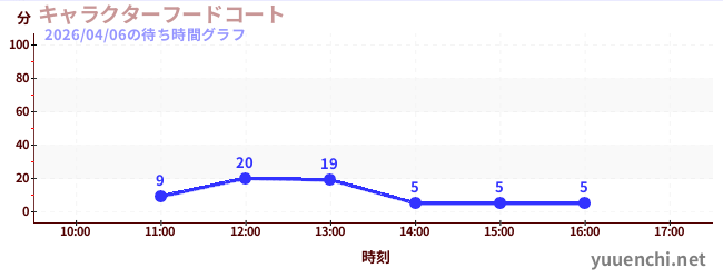 5日前の待ち時間グラフ（キャラクターフードコート)