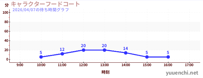 4日前の待ち時間グラフ（キャラクターフードコート)