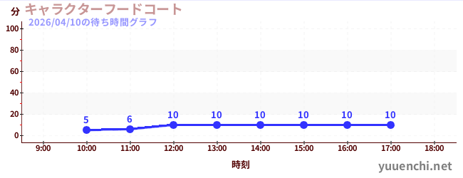 1日前の待ち時間グラフ（キャラクターフードコート)