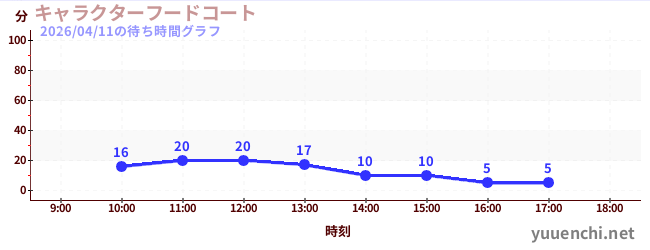 今日のこれまでの待ち時間グラフ（キャラクターフードコート)