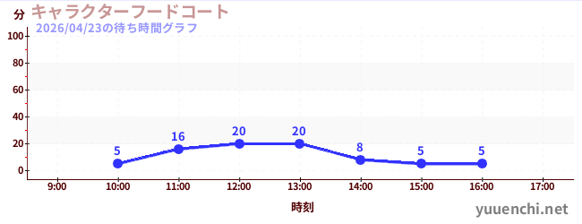 7日前の待ち時間グラフ（キャラクターフードコート)