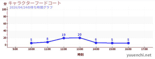 6日前の待ち時間グラフ（キャラクターフードコート)