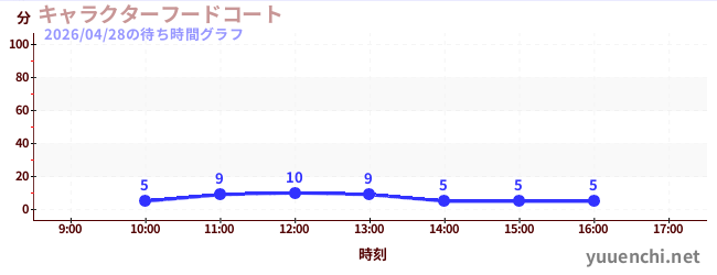 2日前の待ち時間グラフ（キャラクターフードコート)