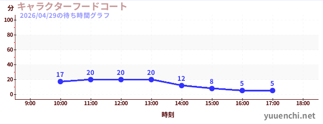 1日前の待ち時間グラフ（キャラクターフードコート)