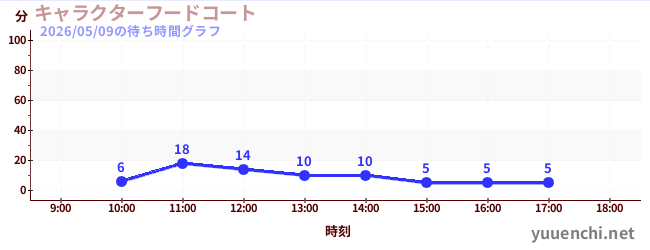 6日前の待ち時間グラフ（キャラクターフードコート)