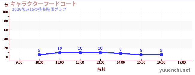 今日のこれまでの待ち時間グラフ（キャラクターフードコート)