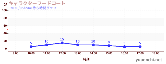 3日前の待ち時間グラフ（キャラクターフードコート)