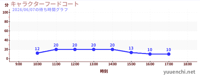 7日前の待ち時間グラフ（キャラクターフードコート)