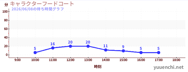 6日前の待ち時間グラフ（キャラクターフードコート)