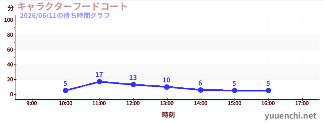 3日前の待ち時間グラフ（キャラクターフードコート)