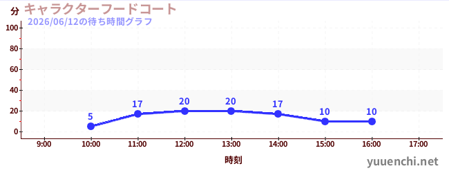 2日前の待ち時間グラフ（キャラクターフードコート)