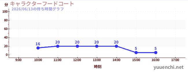 1日前の待ち時間グラフ（キャラクターフードコート)