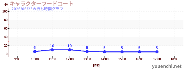 6日前の待ち時間グラフ（キャラクターフードコート)