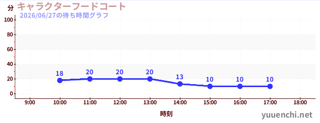 2日前の待ち時間グラフ（キャラクターフードコート)
