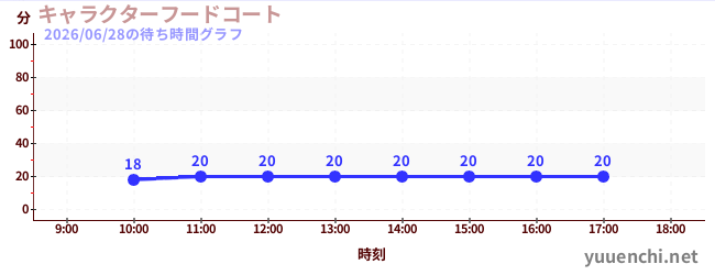 1日前の待ち時間グラフ（キャラクターフードコート)