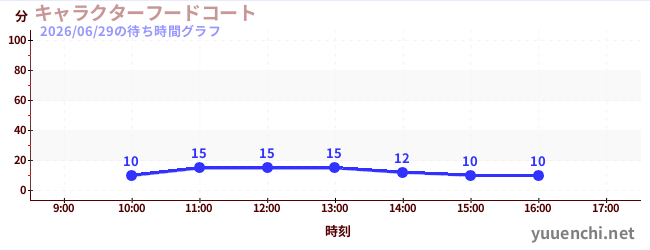 今日のこれまでの待ち時間グラフ（キャラクターフードコート)